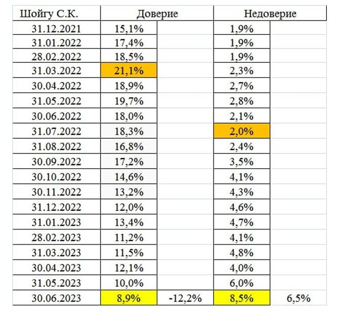 Рейтинги власти: ВЦИОМ заметил битву за место «партии № 2»