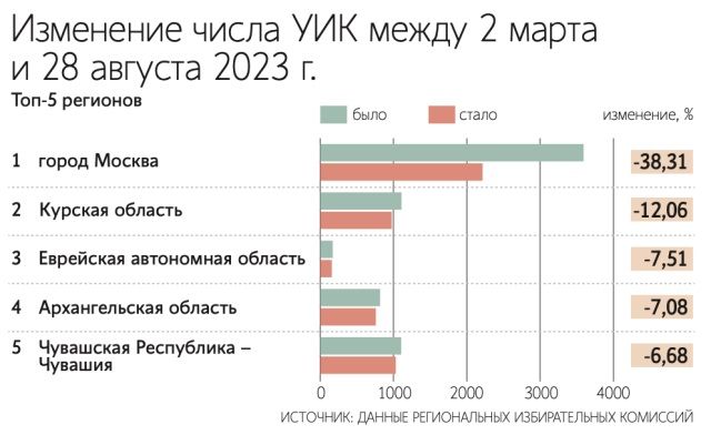 В 63 российских регионах сократилось количество УИКов